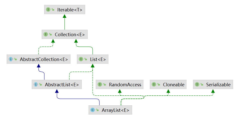 ArrayList类继承关系