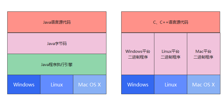 Java语言跨平台特性